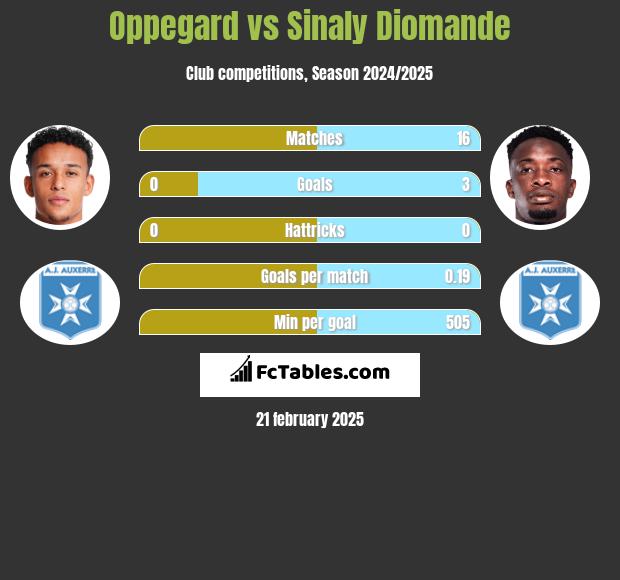 Oppegard vs Sinaly Diomande h2h player stats