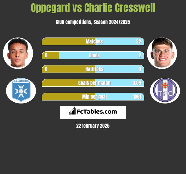 Oppegard vs Charlie Cresswell h2h player stats