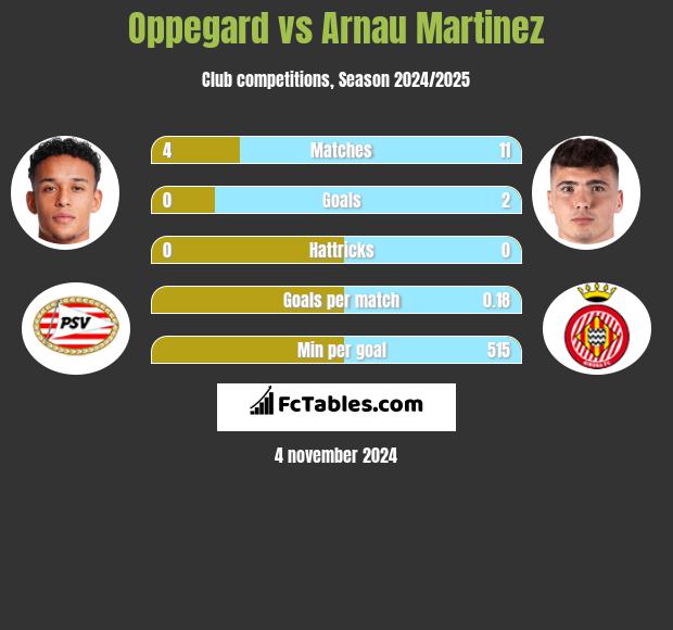 Oppegard vs Arnau Martinez h2h player stats