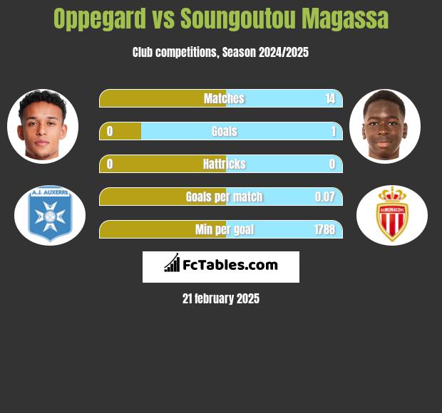 Oppegard vs Soungoutou Magassa h2h player stats