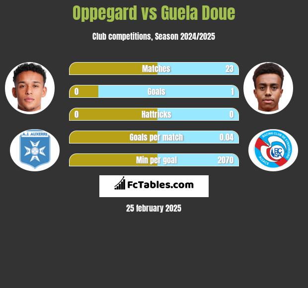 Oppegard vs Guela Doue h2h player stats