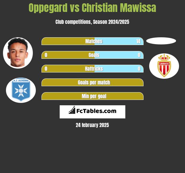 Oppegard vs Christian Mawissa h2h player stats