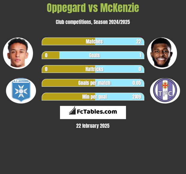 Oppegard vs McKenzie h2h player stats