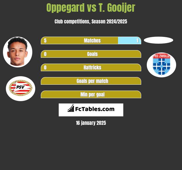 Oppegard vs T. Gooijer h2h player stats