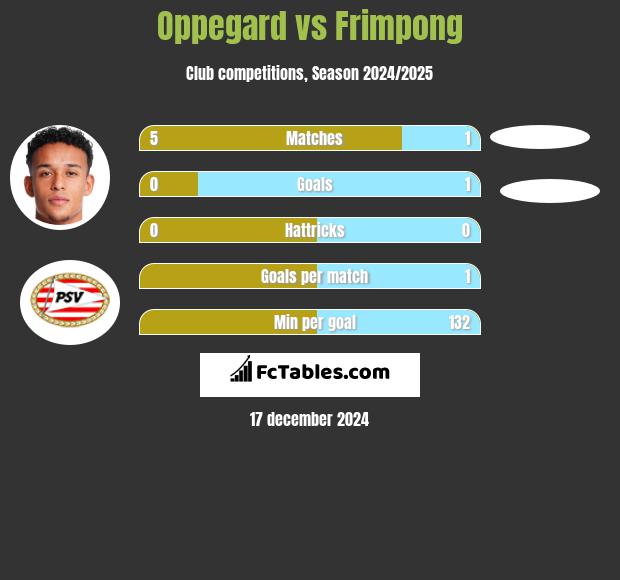 Oppegard vs Frimpong h2h player stats