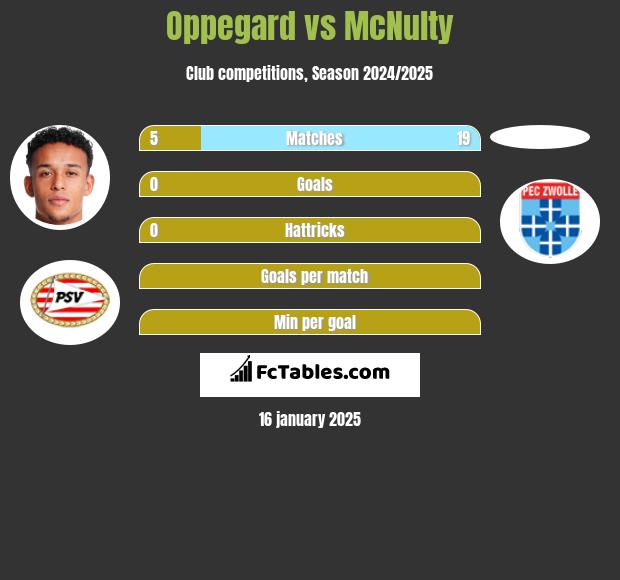 Oppegard vs McNulty h2h player stats