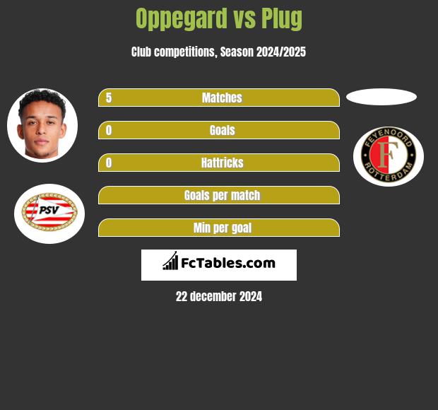 Oppegard vs Plug h2h player stats