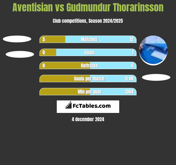 Aventisian vs Gudmundur Thorarinsson h2h player stats