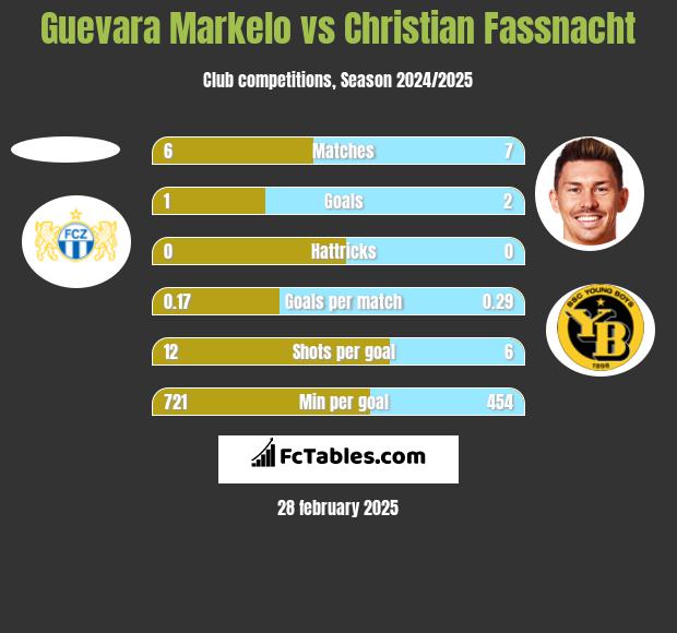 Guevara Markelo vs Christian Fassnacht h2h player stats