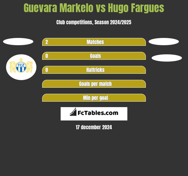 Guevara Markelo vs Hugo Fargues h2h player stats