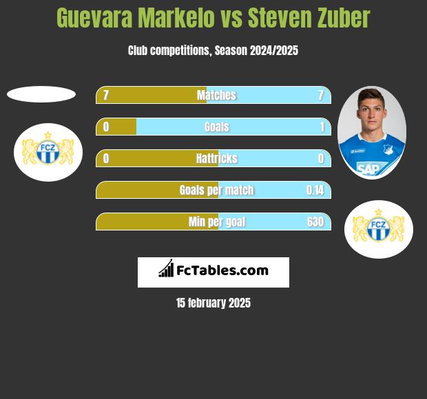 Guevara Markelo vs Steven Zuber h2h player stats