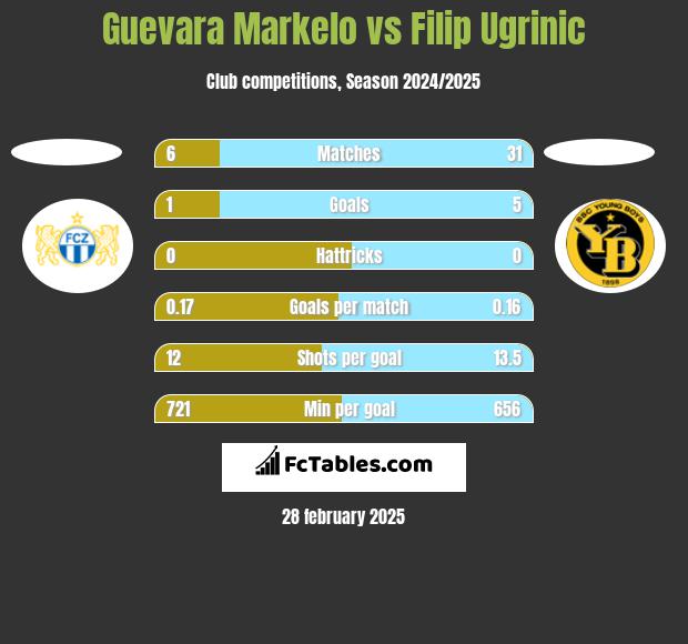 Guevara Markelo vs Filip Ugrinic h2h player stats