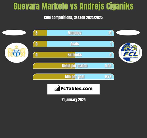 Guevara Markelo vs Andrejs Ciganiks h2h player stats