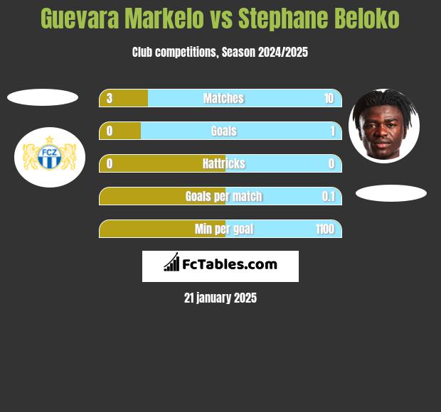 Guevara Markelo vs Stephane Beloko h2h player stats