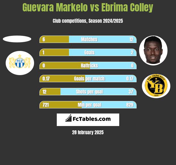 Guevara Markelo vs Ebrima Colley h2h player stats