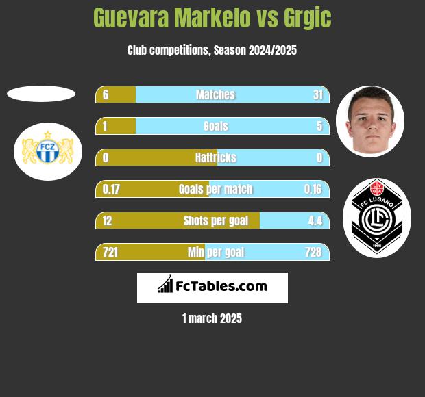 Guevara Markelo vs Grgic h2h player stats