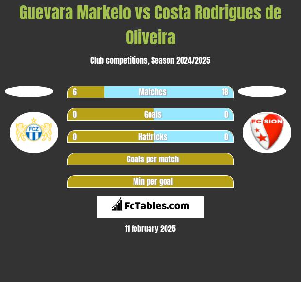 Guevara Markelo vs Costa Rodrigues de Oliveira h2h player stats