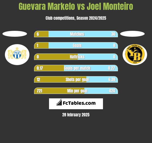 Guevara Markelo vs Joel Monteiro h2h player stats