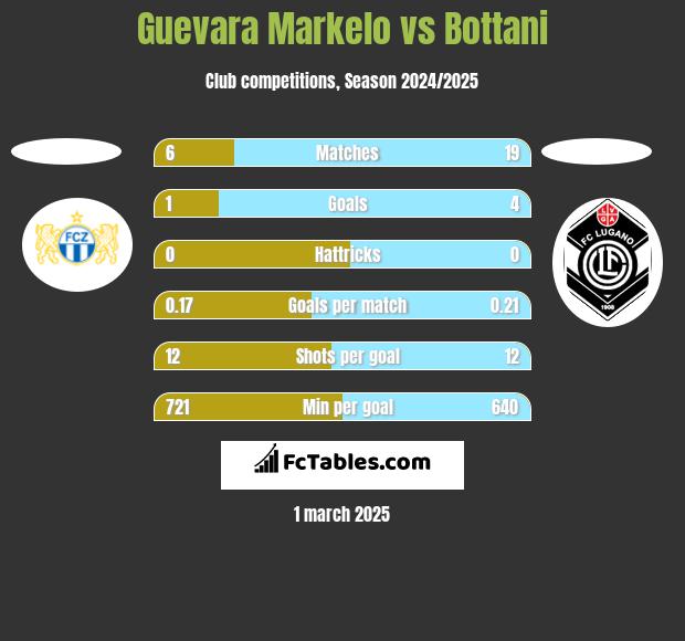 Guevara Markelo vs Bottani h2h player stats