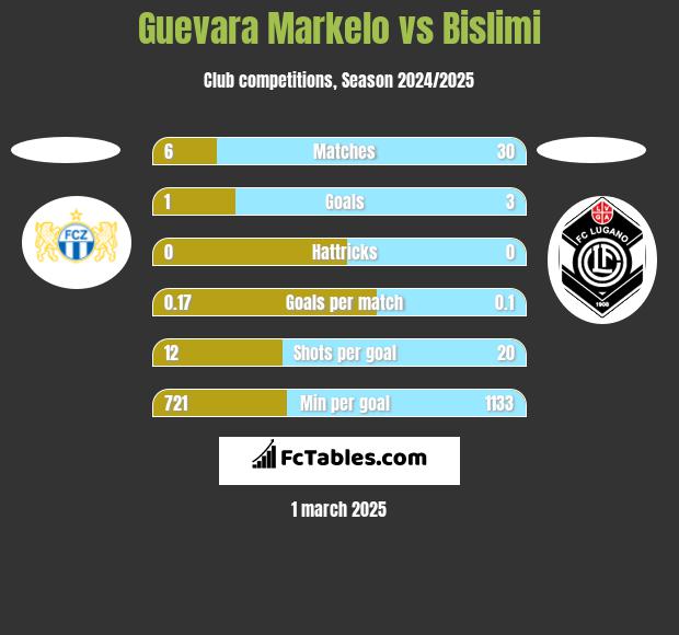 Guevara Markelo vs Bislimi h2h player stats