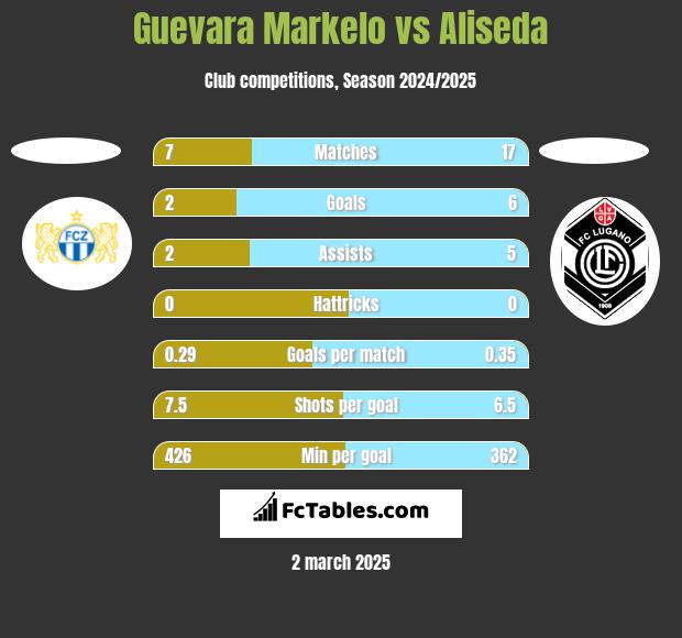 Guevara Markelo vs Aliseda h2h player stats