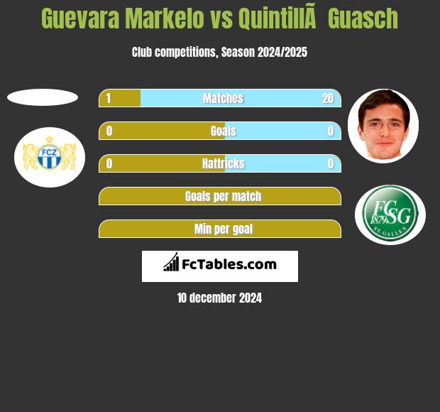 Guevara Markelo vs QuintillÃ  Guasch h2h player stats