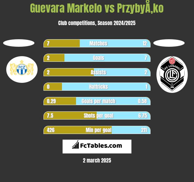 Guevara Markelo vs PrzybyÅ‚ko h2h player stats