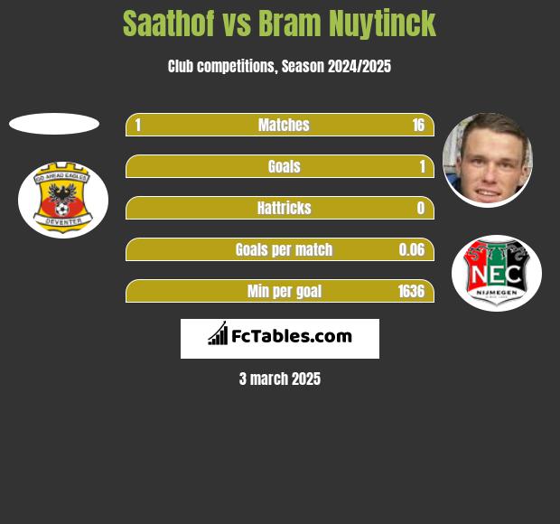 Saathof vs Bram Nuytinck h2h player stats