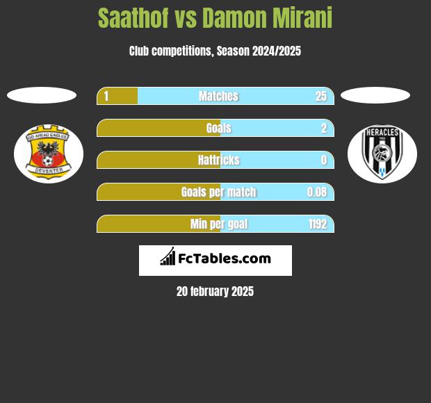 Saathof vs Damon Mirani h2h player stats