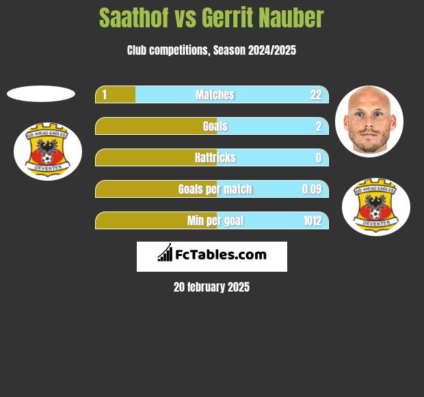 Saathof vs Gerrit Nauber h2h player stats