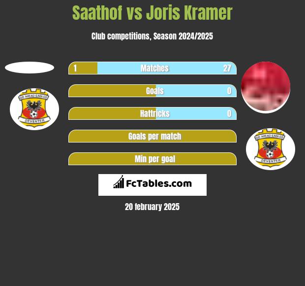 Saathof vs Joris Kramer h2h player stats