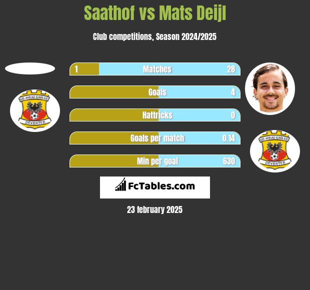 Saathof vs Mats Deijl h2h player stats