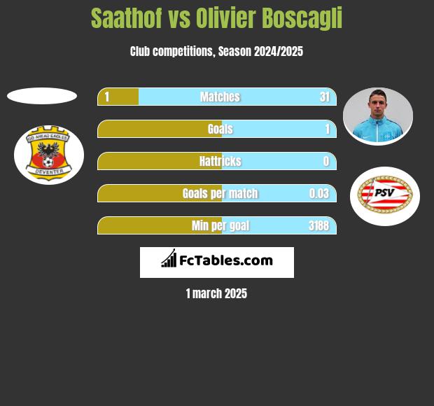 Saathof vs Olivier Boscagli h2h player stats