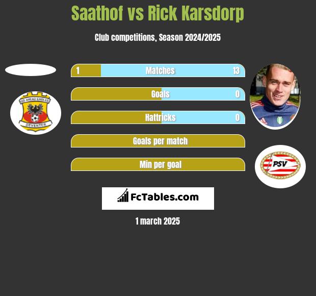 Saathof vs Rick Karsdorp h2h player stats