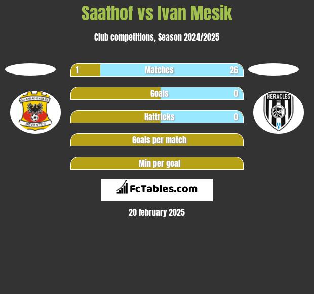 Saathof vs Ivan Mesik h2h player stats