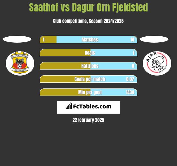 Saathof vs Dagur Orn Fjeldsted h2h player stats