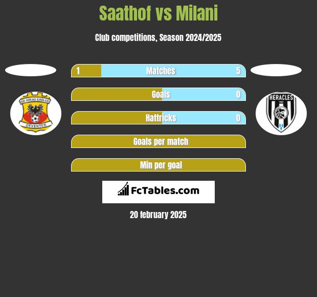 Saathof vs Milani h2h player stats