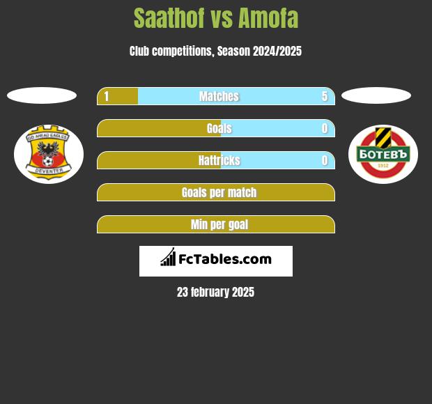 Saathof vs Amofa h2h player stats