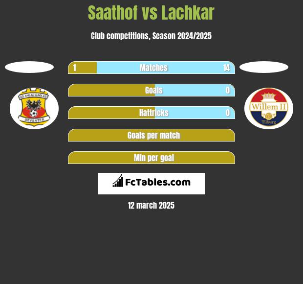 Saathof vs Lachkar h2h player stats