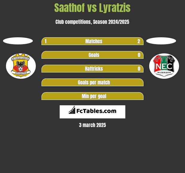 Saathof vs Lyratzis h2h player stats