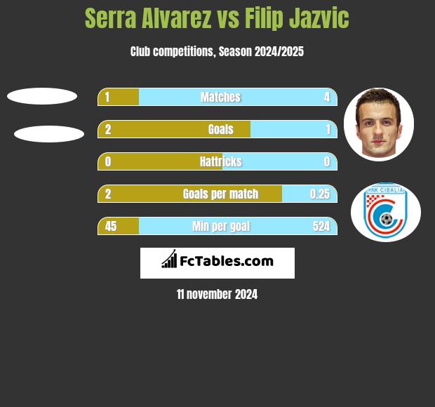 Serra Alvarez vs Filip Jazvic h2h player stats