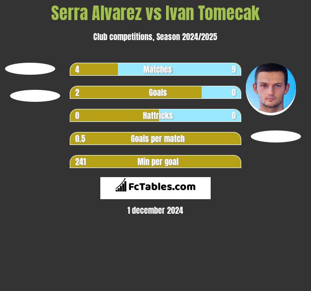 Serra Alvarez vs Ivan Tomecak h2h player stats