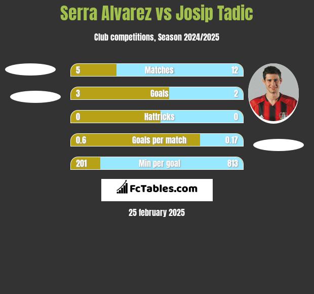 Serra Alvarez vs Josip Tadić h2h player stats