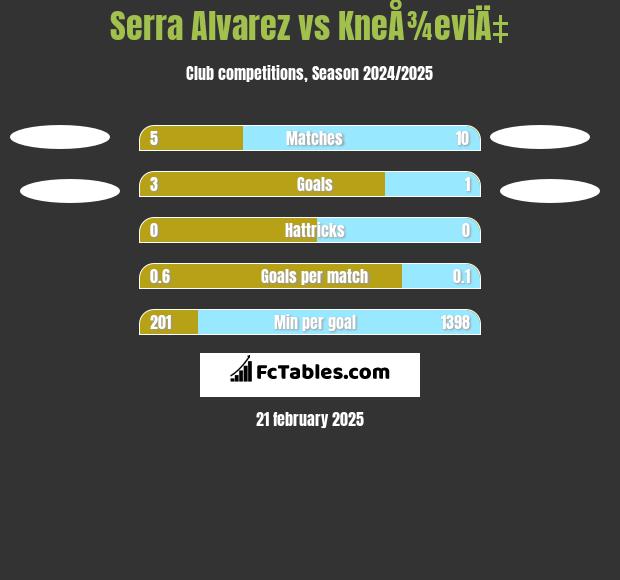 Serra Alvarez vs KneÅ¾eviÄ‡ h2h player stats