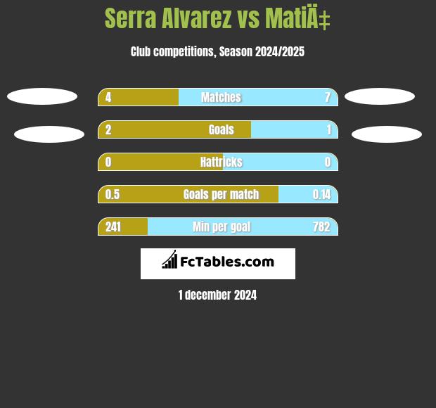 Serra Alvarez vs MatiÄ‡ h2h player stats