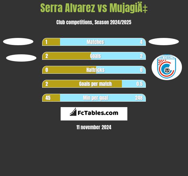 Serra Alvarez vs MujagiÄ‡ h2h player stats