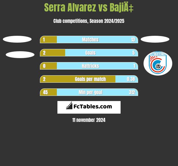 Serra Alvarez vs BajiÄ‡ h2h player stats