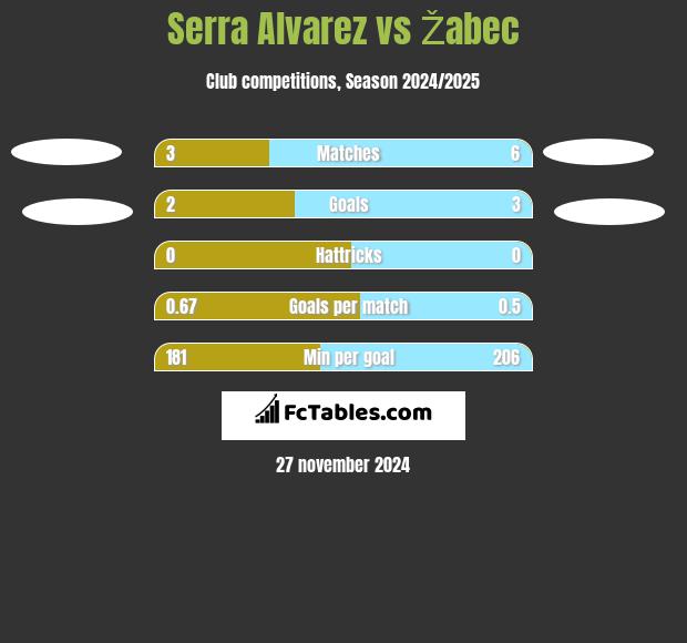 Serra Alvarez vs Žabec h2h player stats