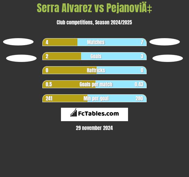 Serra Alvarez vs PejanoviÄ‡ h2h player stats