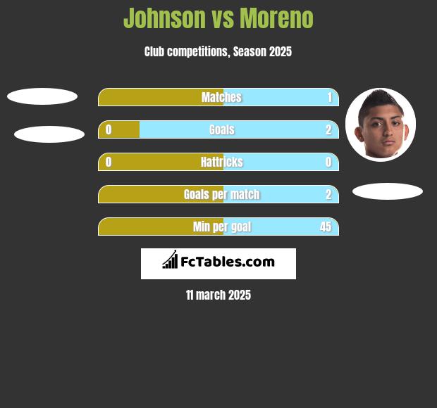 Johnson vs Moreno h2h player stats